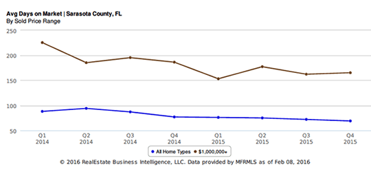 What does that mean for the real estate market, locally?