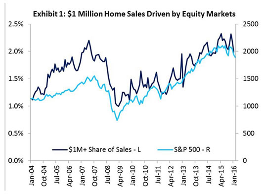 Stock market crumble = luxury home sale collapse?