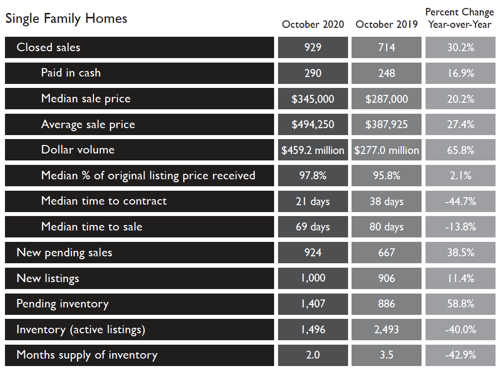 LATEST SARASOTA REAL ESTATE NEWS