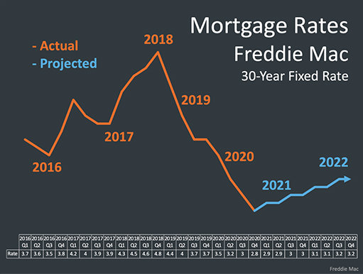 Mortgage Rates March 2021