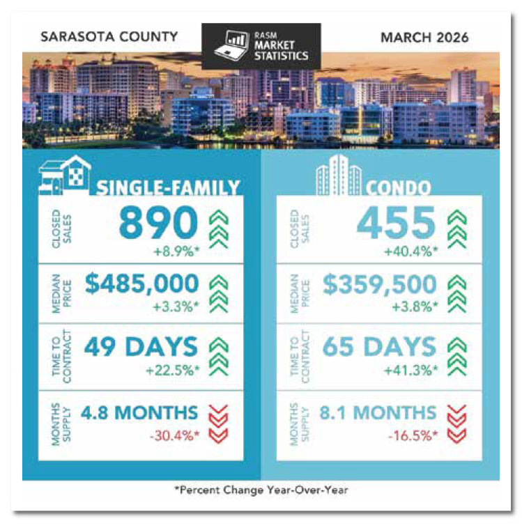 Sarasota housing data March 2026