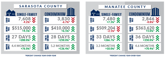 Year Over Year Changes Real Estate Market Changes 2022-2023