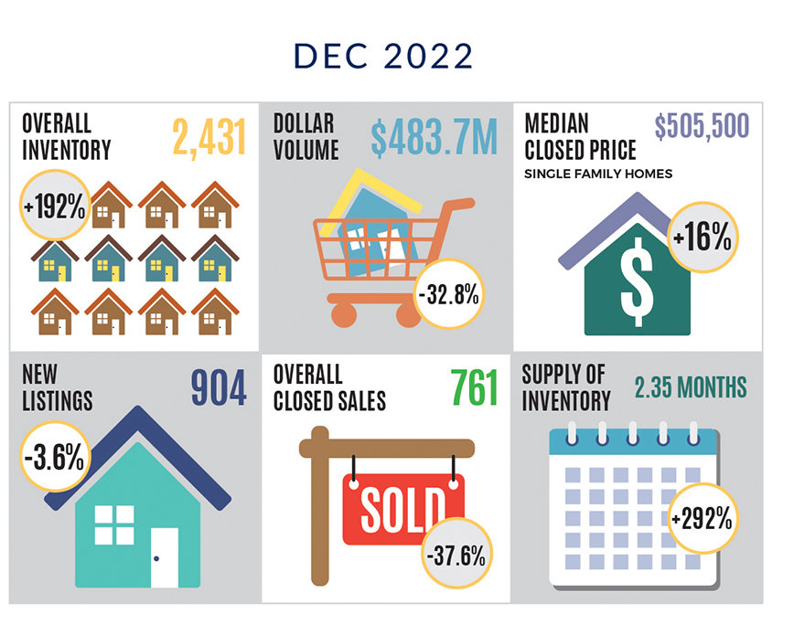 Sarasota To Real Estate Market Report January 2023 Bev Murray