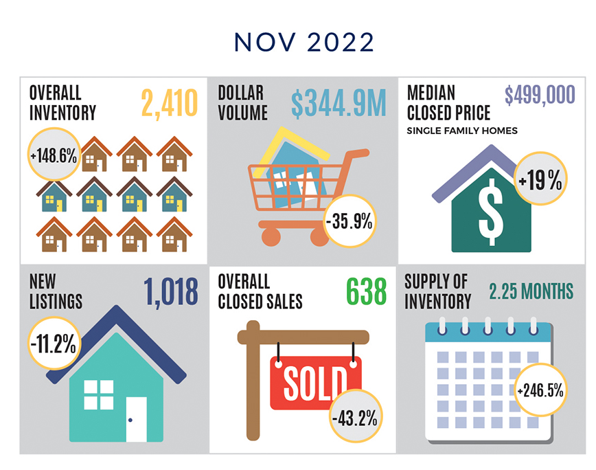 Sarasota To Real Estate Market Report January 2023 Bev Murray