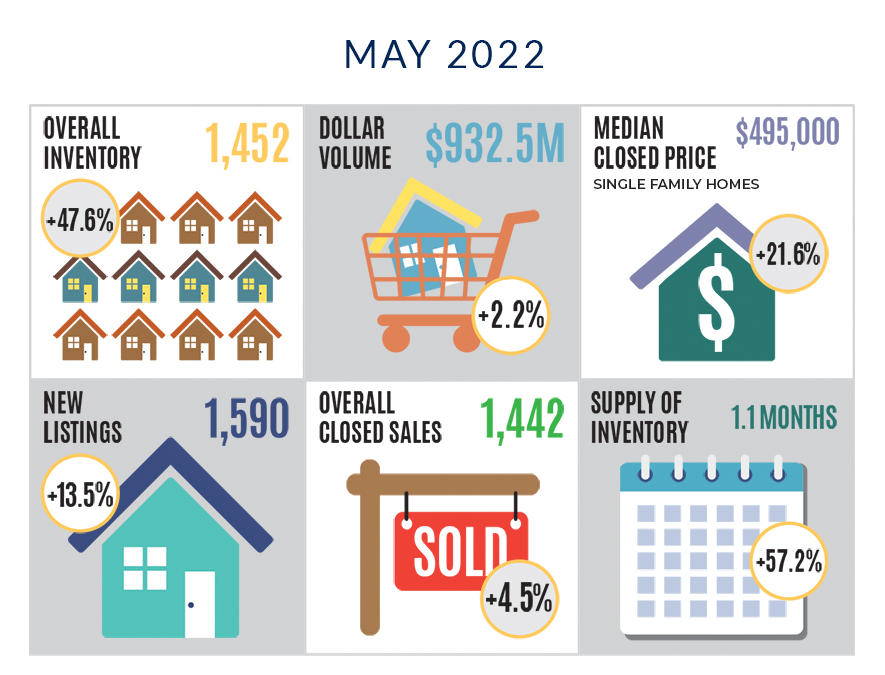 July Sarasota Real Estate Market Update