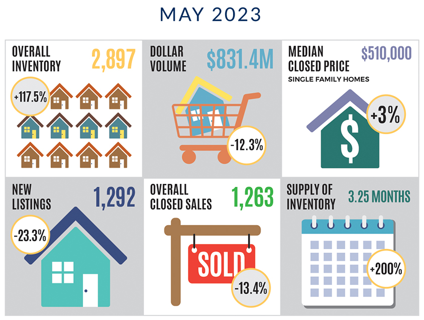 JUNE 2023 sarasota real estate market report