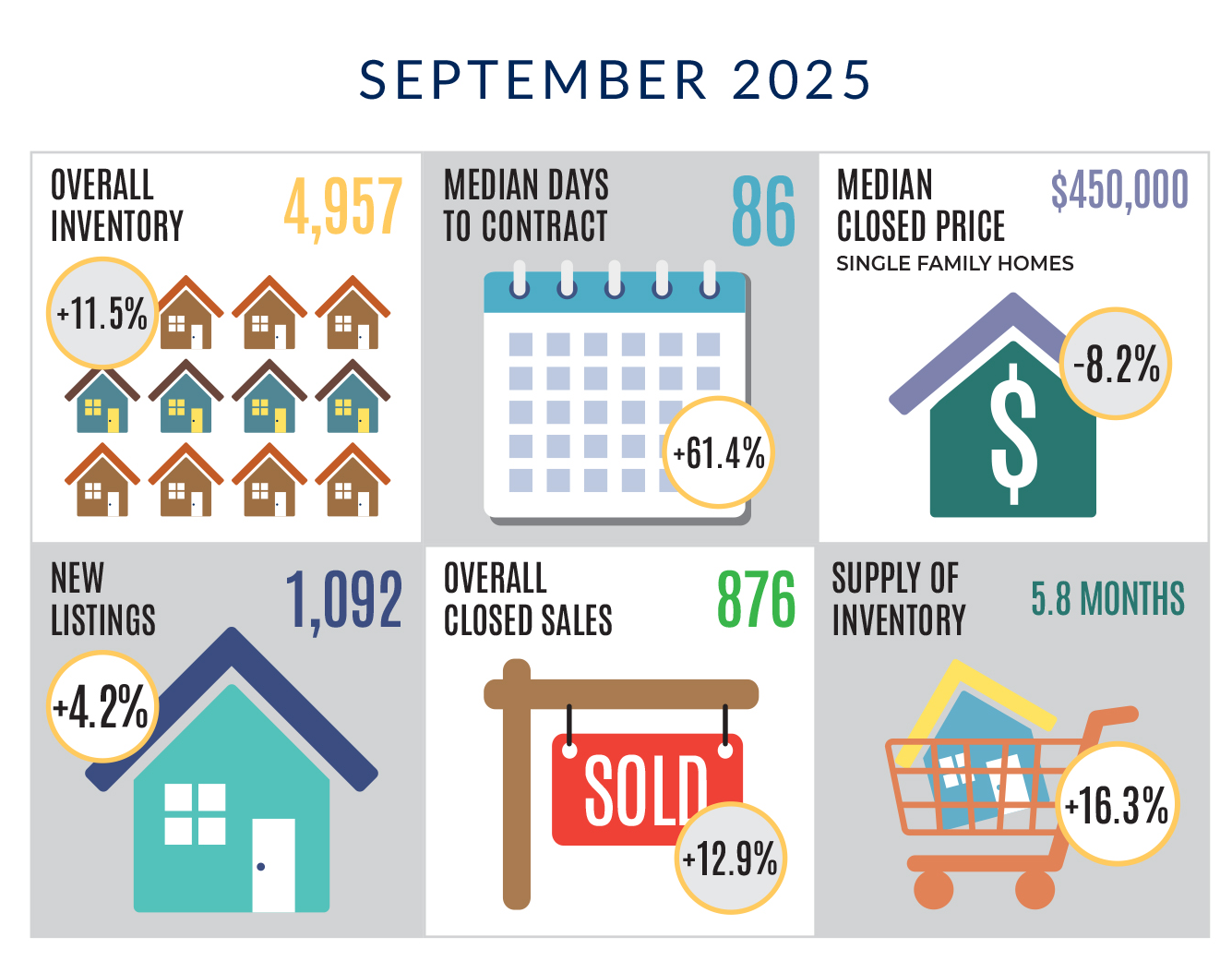 Sarasota housing data September 2025