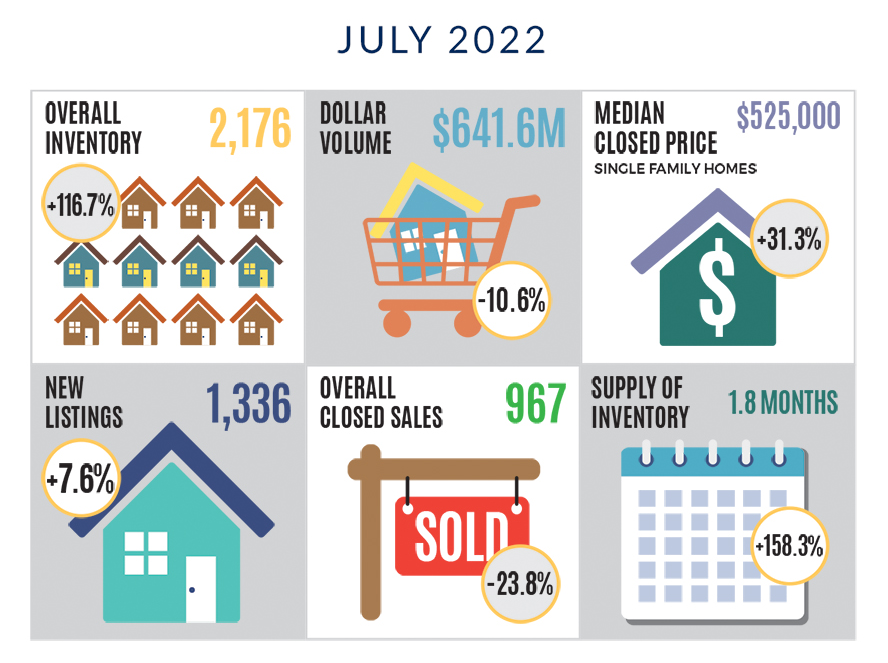 Sarasota Real Estate Market Report